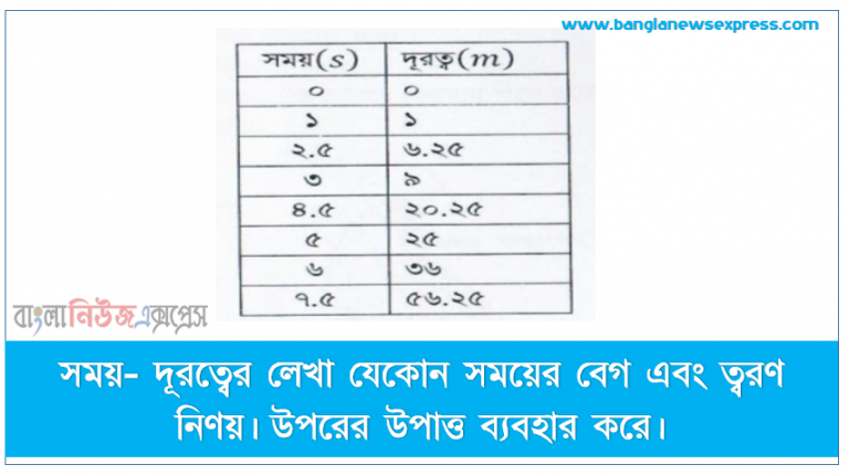 সময়- দূরত্বের লেখা যেকোন সময়ের বেগ এবং ত্বরণ নিণয়। উপরের উপাত্ত ব্যবহার করে