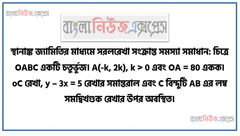 স্থানাঙ্ক জ্যামিতির মাধ্যমে সরলরেখা সংক্রান্ত সমস্যা সমাধান: চিত্রে OABC একটি চতুর্ভুজ। A(-k, 2k), k > 0 এবং OA = 80 একক। oC রেখা, y – 3x = 5 রেখার সমান্তরাল এবং C বিন্দুটি AB এর লম্ব সমদ্বিখণ্ডক রেখার উপর অবস্থিত।