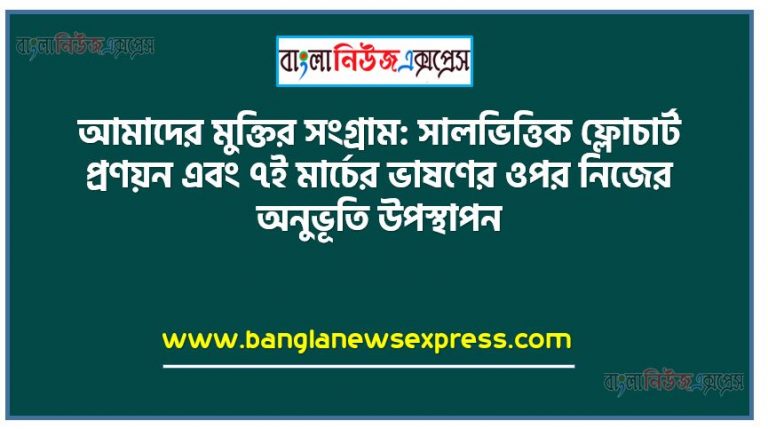 আমাদের মুক্তির সংগ্রাম: সালভিত্তিক ফ্লোচার্ট প্রণয়ন এবং ৭ই মার্চের ভাষণের ওপর নিজের অনুভূতি উপস্থাপন, ৭ই মার্চের ঐতিহাসিক ভাষণের মূলকথা জানব ও এর গুরুত্ব ও প্রতিক্রিয়া মূল্যায়ন করতে পারব,২৬শে মার্চের স্বাধীণতার ঘােষণা উল্লেখ করতে পারব, দেশপ্রেম জাতীয়তাবােধ ও গণতান্ত্রিক। চেতনায় উদ্বুদ্ধ হব