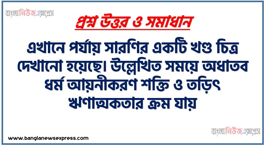 এখানে পর্যায় সারণির একটি খণ্ড চিত্র দেখানো হয়েছে, উল্লেখিত সময়ে অধাতব ধর্ম আয়নীকরণ শক্তি ও তড়িৎ ঋণাত্মকতার ক্রম যায় ও গ্রুপ ভিত্তিক ব্যাখ্যা এবং ক্ষার ধাতুসমূহের যৌগ যে একই রকম বিক্রিয়া প্রদর্শন করে তার যৌক্তিকতা নিরূপণ করো