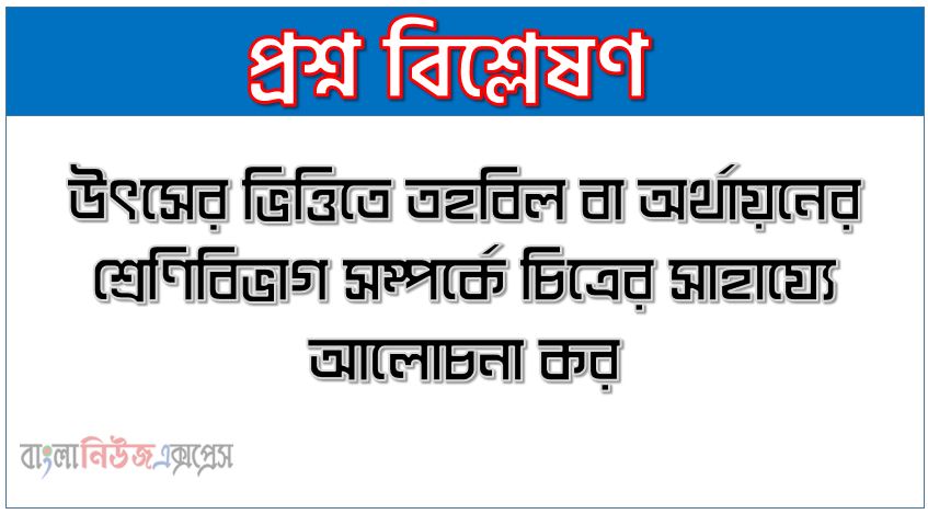 উৎসের ভিত্তিতে তহবিল বা অর্থায়নের শ্রেণিবিভাগ সম্পর্কে চিত্রের সাহায্যে আলোচনা কর,একটি ব্যবসায় প্রতিষ্ঠানের তহবিলের বিভিন্ন উৎস সংক্ষেপে বিবৃত কর,বিভিন্ন ধরনের অভ্যন্তরীণ ও বাহ্যিক অর্থায়নের উৎসসমূহ কি কি?